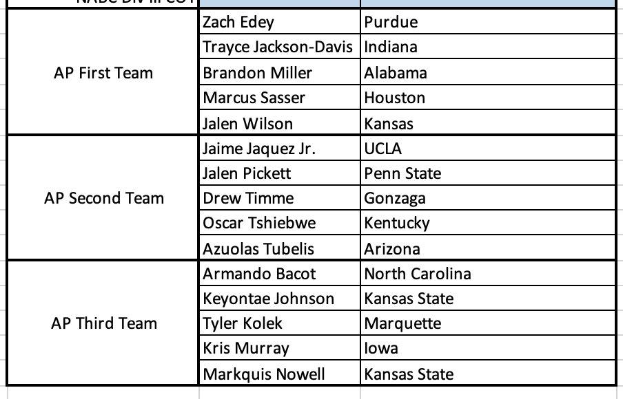 Coaches Database on Twitter "The AP First, Second and ThirdTeam All Americans (alpha order