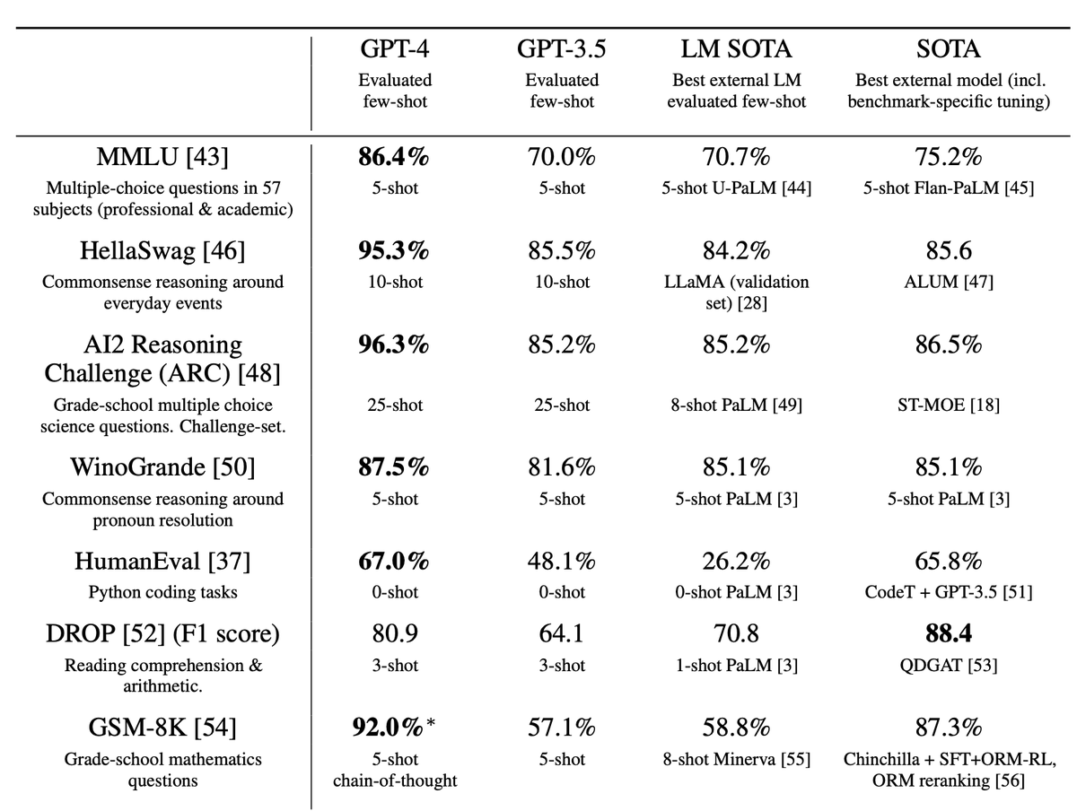 silasalberti's tweet photo. GPT-4 was just released! It is multimodal, taking in image &amp; text, but only producing text as an output.

It seems to significantly outperform PaLM, LLaMA an Minerva  on academic benchmarks... 📊 Exciting times!
https://t.co/LyMzU5QL37 https://t.co/eZMgCXaAHW