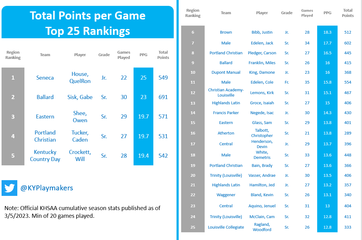 Region 7: Top 25 #KYPlaymakers by PPG. Top 5 scorers were:
1. QuelRon House <a href="/Quelron_4/">quelron._</a> - Seneca
2. Gabe Sisk <a href="/gabesisk21/">Gabe Sisk</a> - Ballard
3. Owen Shee <a href="/SheeOwen/">Owen Shee</a> - Eastern
4. Caden Tucker - Portland Christian
5. Will Crocket <a href="/williamc2011/">William Crockett</a> - KCD