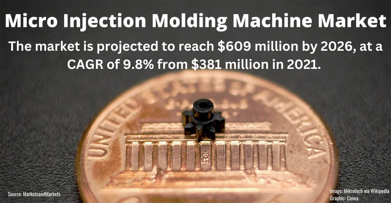 plasticstoday's tweet photo. The Micro Injection Molding Machine Market is projected to reach $609 million by 2026, at a CAGR of 9.8% from $381 million in 2021, according to a report published by @marketsmarkets. 

📈 https://t.co/3udh4Af9go

#injectionmolding #moldingmaching #microinjection https://t.co/RcCbtkqbD5