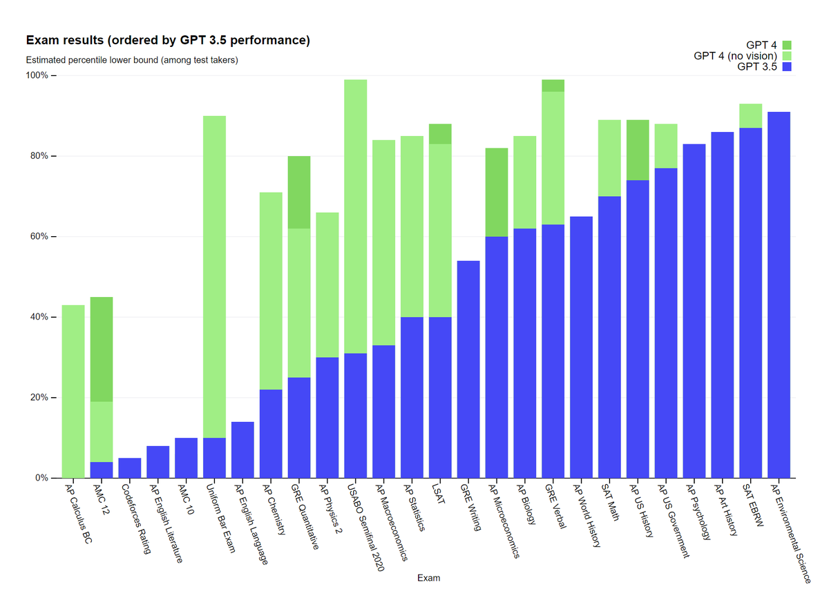 BlakeCHeimann's tweet photo. @OpenAI just released GPT-4. Their research shows it got 88th percentile on the LSAT... and also knocked SAT and GRE out of the park #AI #ChatGPT #ArtificialIntelligence https://t.co/U08t8icY8j