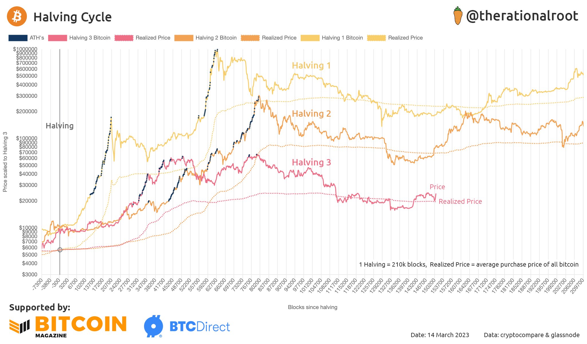 Bitcoini poolitamise tsüklid