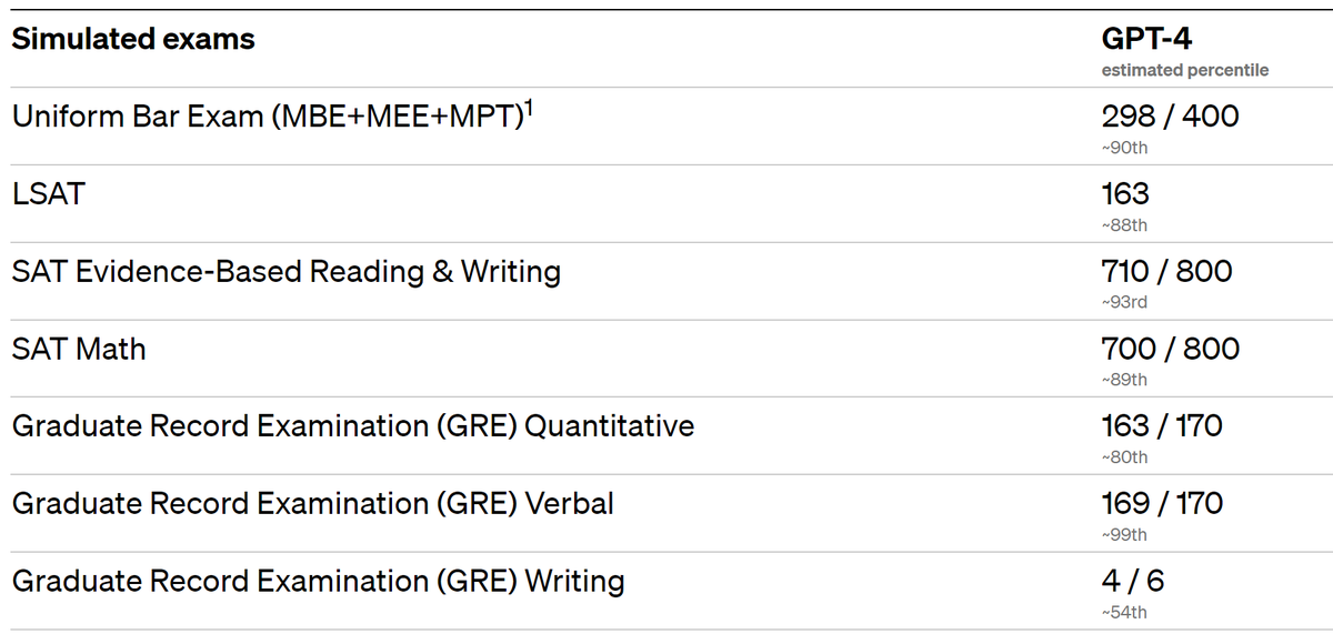 BlakeCHeimann's tweet photo. @OpenAI just released GPT-4. Their research shows it got 88th percentile on the LSAT... and also knocked SAT and GRE out of the park #AI #ChatGPT #ArtificialIntelligence https://t.co/U08t8icY8j