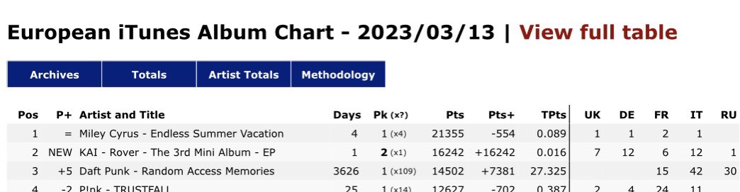EXOUKC's tweet image. [📊] KAI ‘Rover’ | 13-03-2023

European iTunes Album Chart: 2🥳

Kai again has debuted high on the European iTunes Album chart!! 🎉
Well done European EXO-Ls for another achievement for Kai!!💪

카이 로버
#KAI_Rover
@weareoneEXO #KAI #카이 #엑소카이