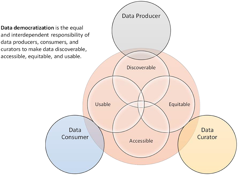 NOAANCEI's tweet photo. New editorial in Frontiers in Climate highlights the importance of data democratization for environmental data to be discoverable, accessible, equitable, and usable. https://t.co/MW2Wz7XE2c @usioosgov @Esri https://t.co/Wnky99YBgM