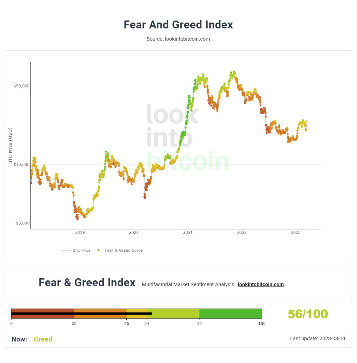 teakfinance's tweet photo. The Fear &amp; Greed Index has moved to "GREED". 
Trade with caution. 
#Bitcoin #lookintobitcoin #cryptotrading #BTC #BTCUSDT https://t.co/YjZhTCW3f4
