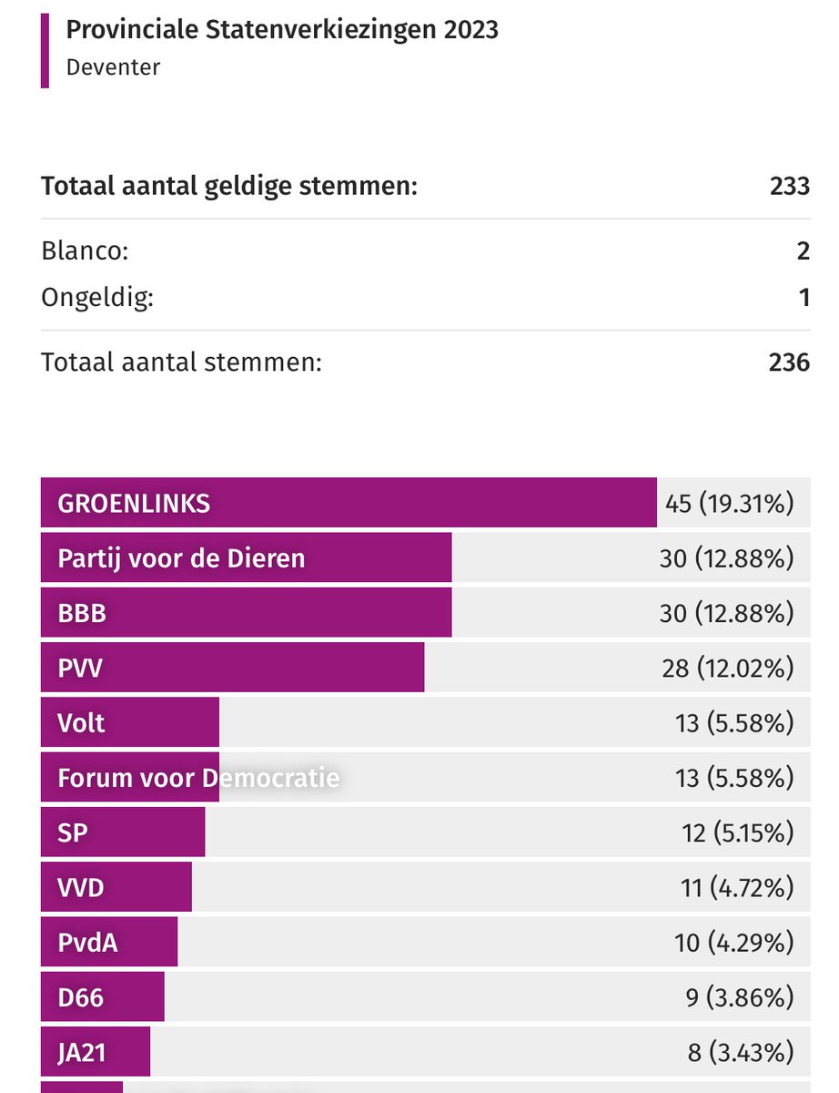 Uitslag scholieren verkiezing Deventer