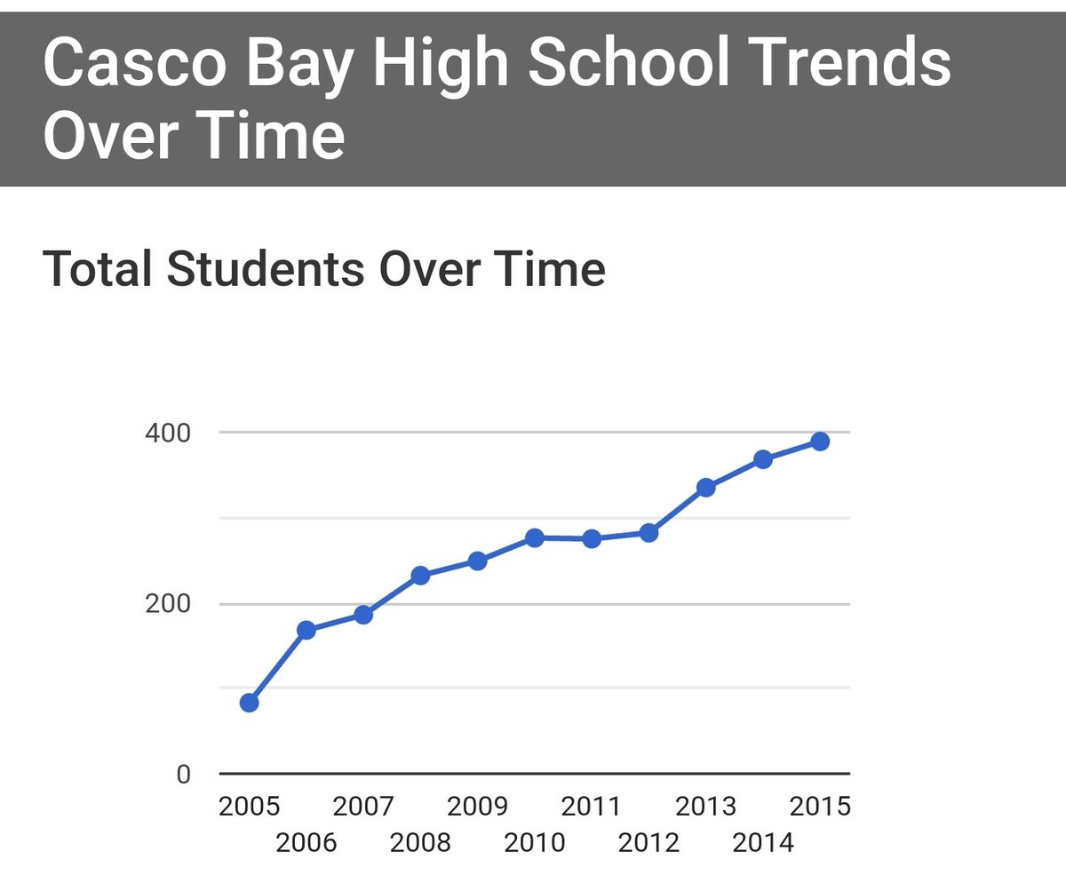 @jamesecradockjr Instead of Graduation rates. Lets compare and contrast enrollment rates in high-school.  Will start off with Cascobay