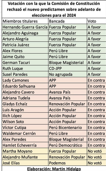 pavese's tweet photo. 🇵🇪Aquí están/ estos son
los traidores al pueblo 
se quieren quedar hasta el 2026 con una desaprobación del 90% (CPI).
#NingunaMujerConDina https://t.co/7BHE6gPo6f