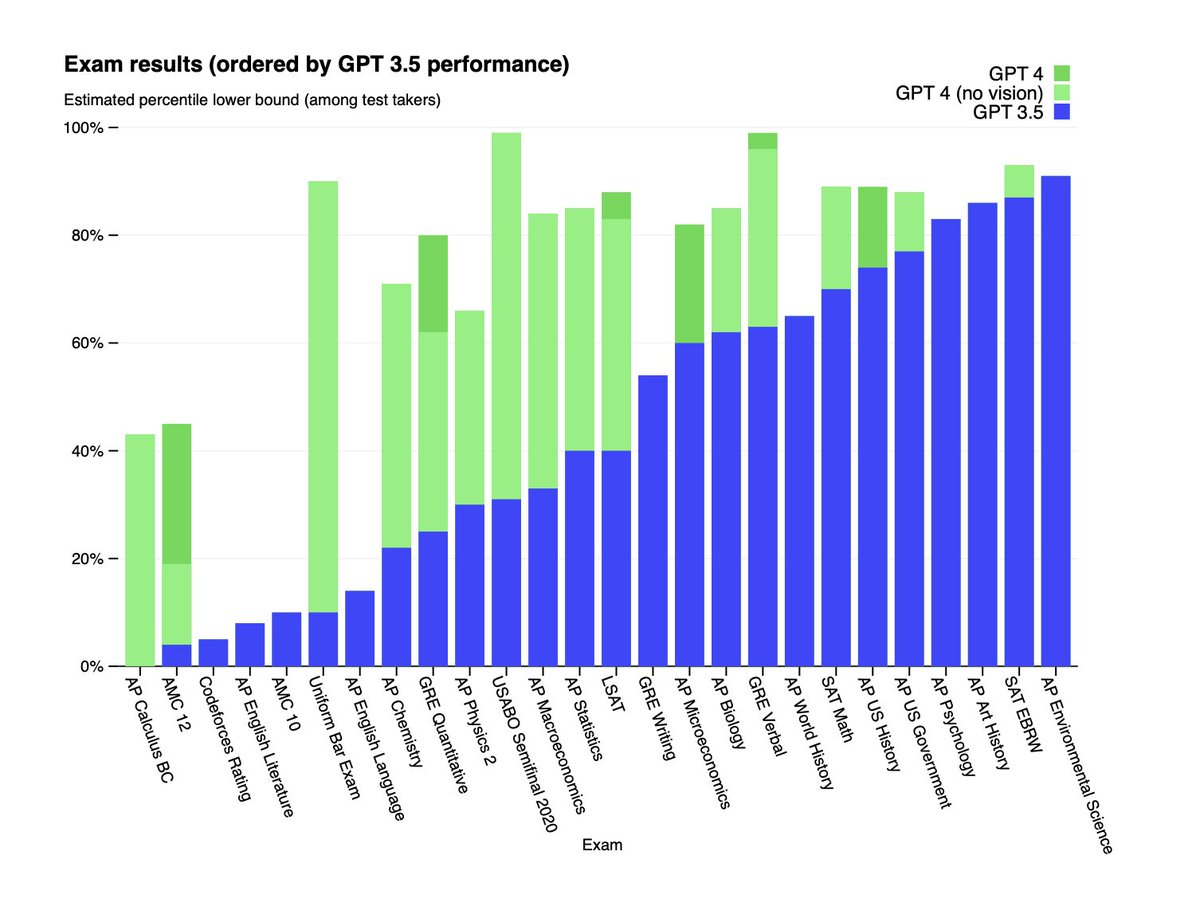 OpenAI announces GPT-4 here: openai.com/research/gpt-4 Performance on human-benchmarks is rather remarkable. GPT-3.5 scored 10th percentile on the bar exam, GPT-4 hits the 90th percentile. On BC calculus it got the equivalent of a 4, good for college credit at 99% of colleges.