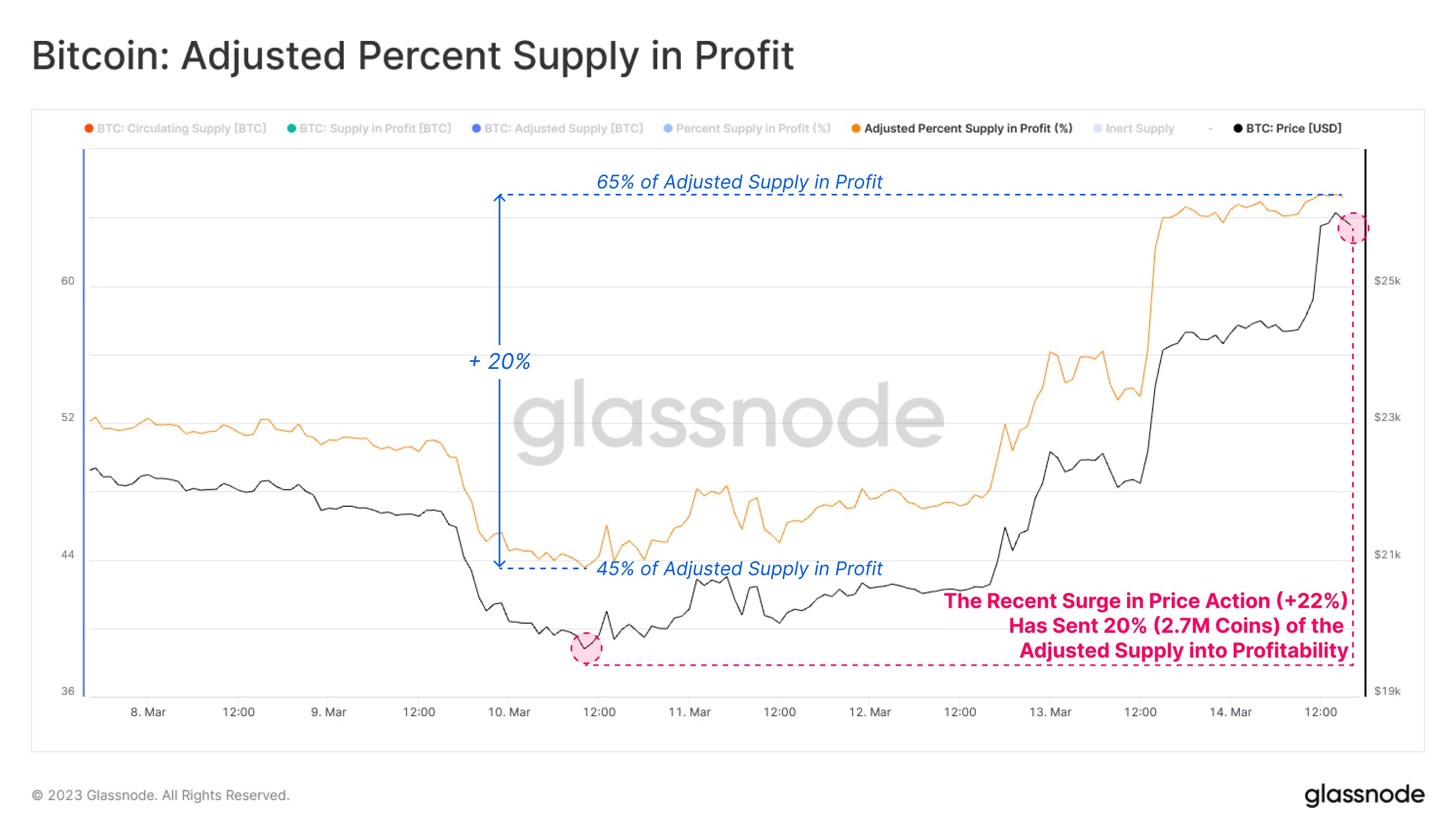 Bitcoin Supply In Profit