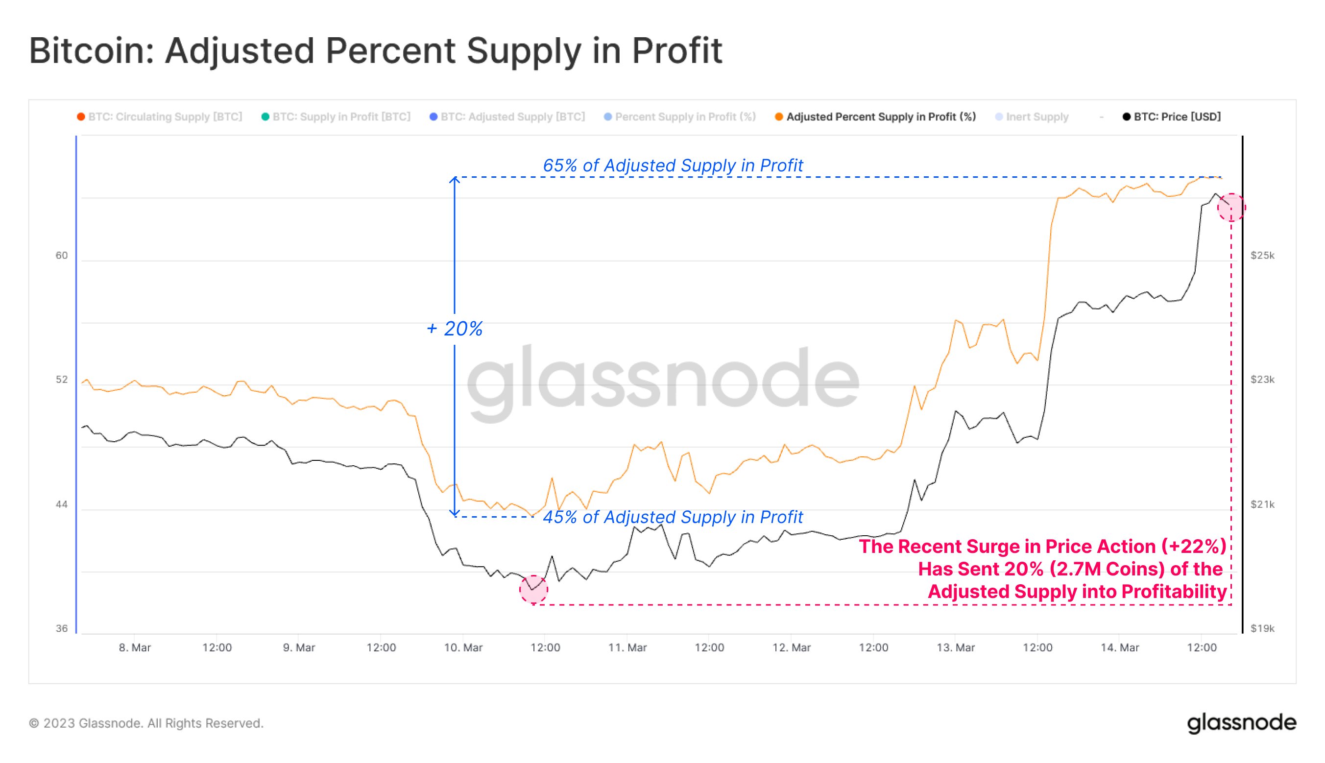 Bitcoin supply with surplus