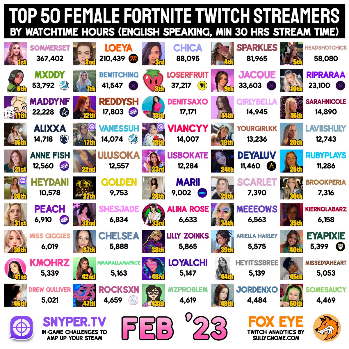 Fox Eye on Twitter "Top 50 Female Fortnite Twitch Streamers by