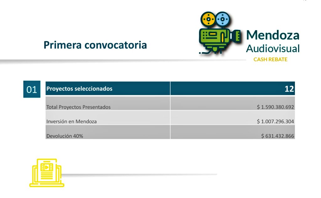 evaquie's tweet photo. #MendozaTIC

La 1° convocatoria del programa Mendoza Audiovisual fue un éxito. A través de reintegros, logramos que 12 películas comiencen a filmarse en la provincia generando inversiones por más de $1.500 millones y 4.800 empleos directos e indirectos. @rodysuarez @noravicario https://t.co/N4LPPTULnA