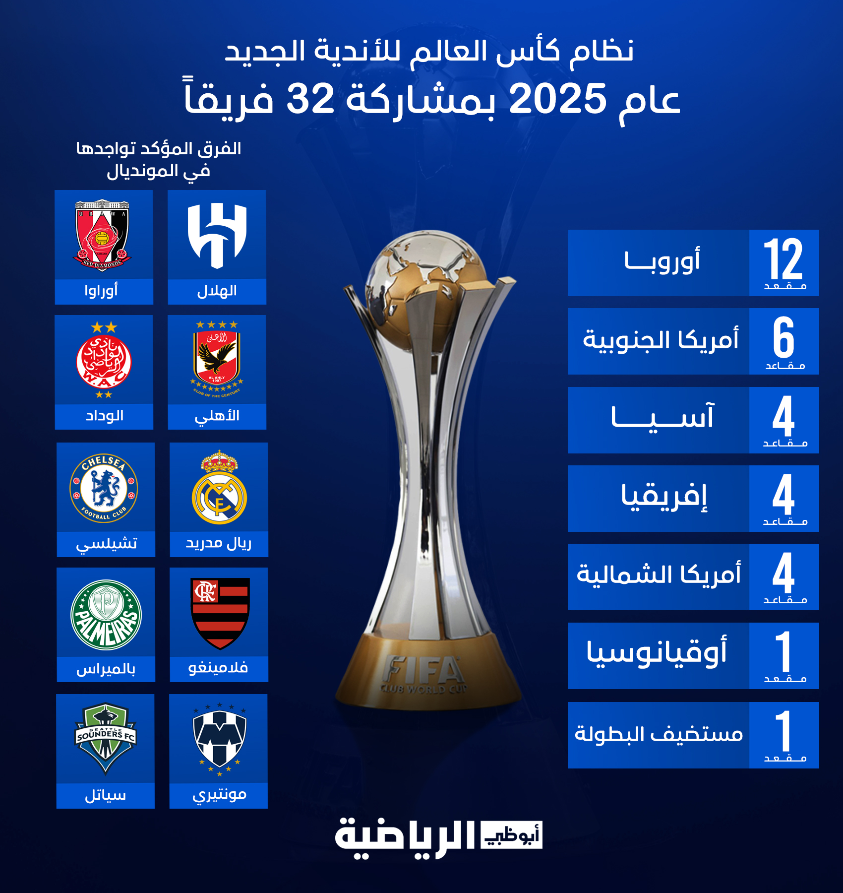 كيف تتأهل لكأس العالم للأندية 2025؟ - المشاركة في كأس العالم للأندية