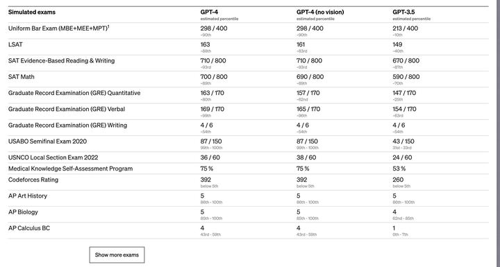 turns out I’m as smart as GPT-4 when it closes it’s eyes on the SATs 🙈