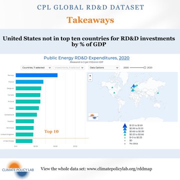 The Climate Policy Lab is thrilled to release a global dataset in the making for more than decade: global public energy RD&amp;D investments with the input and collaboration of many experts and organizations, some tagged below.  Please explore the interactive tool using link below.