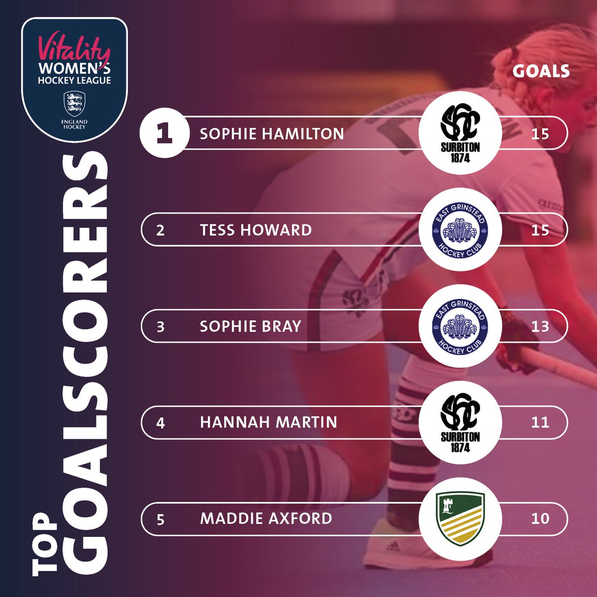 EnglandHockey's tweet photo. 🔝🏑 GOAL ALERT! Sam Ward extends his lead in the men's league, while Tess Howard pulls level with Sophie Hamilton in the women's league. Who will emerge as the ultimate goal machine this season? #EnglandHockey #TopScorers #SamWard #TessHoward #SophieHamilton #HockeyFever https://t.co/bOP3aV2npq