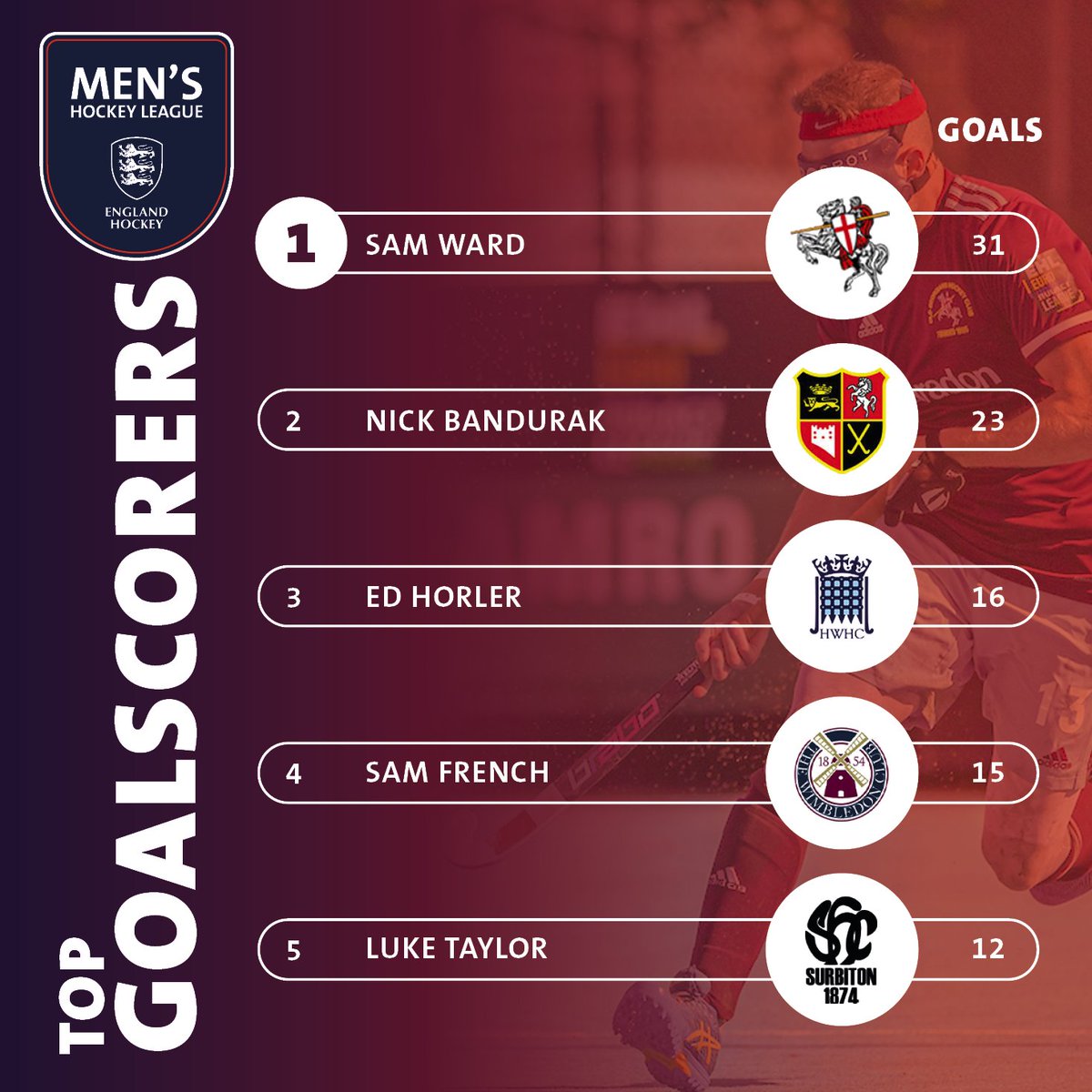 EnglandHockey's tweet photo. 🔝🏑 GOAL ALERT! Sam Ward extends his lead in the men's league, while Tess Howard pulls level with Sophie Hamilton in the women's league. Who will emerge as the ultimate goal machine this season? #EnglandHockey #TopScorers #SamWard #TessHoward #SophieHamilton #HockeyFever https://t.co/bOP3aV2npq