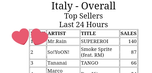 📊| [ITUNES] Top Brani 🇮🇹: 

🔺️ #2 - Smoke Sprite (feat. #RM)

ARMYYYY!!!!! 🔥🔥🔥 Finalmente saliamo! Ci siamo quasii chiedete a <a href="/RmNotizie/">NAMJOON ITALIA</a> i fondi per acq1starla! 

#SmokeSprite <a href="/BTS_twt/">방탄소년단</a>
🔗 music.apple.com/it/album/smoke…