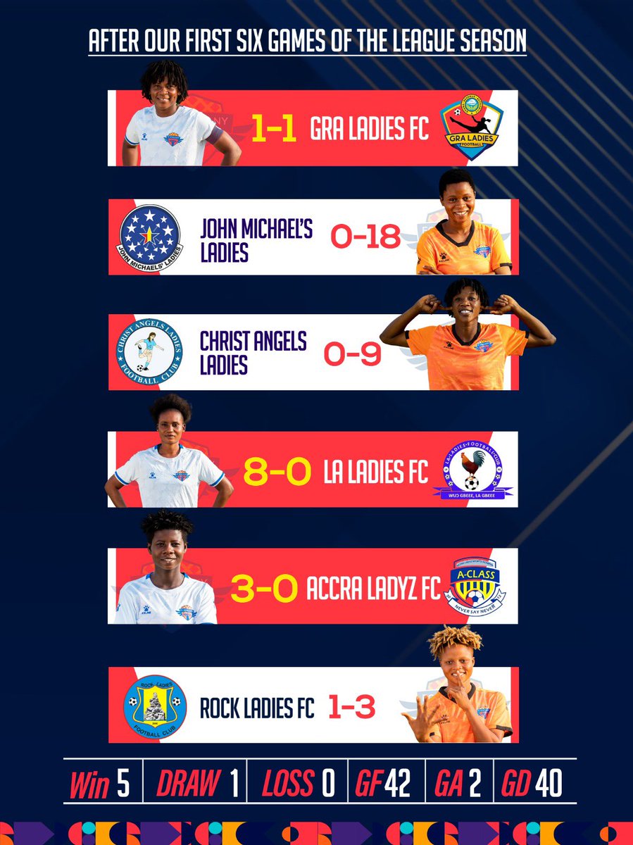 FC_Epiphany's tweet photo. 📈|| 𝐀 𝐑𝐄𝐏𝐎𝐑𝐓 𝐎𝐍 𝐎𝐔𝐑 𝐒𝐄𝐀𝐒𝐎𝐍 𝐒𝐎 𝐅𝐀𝐑 🥇
#StrivingForMore https://t.co/MUtLiw6rIC