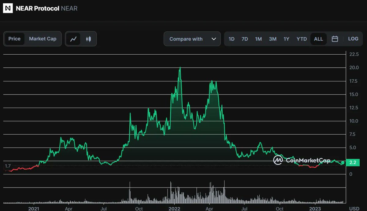 waxnear's tweet photo. If you belive that $NEAR will at least:

1. Survive a bearmarket
2. Not dissapear

It is a 10x to ath from here https://t.co/w0sIY6kOjl