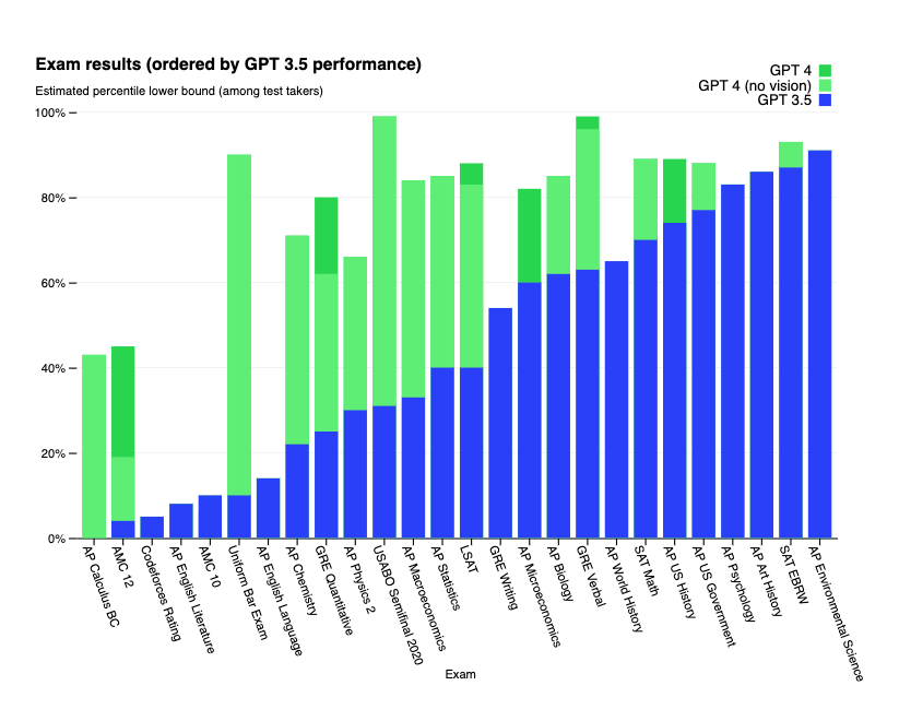 It's scary how fast AI is evolving.

GPT-4 was released today and it can pass the bar exam with a top 10% score.

GPT-3.5 failed the bar exam with a bottom 10% score.

Colleges exams are about to become obsolete.