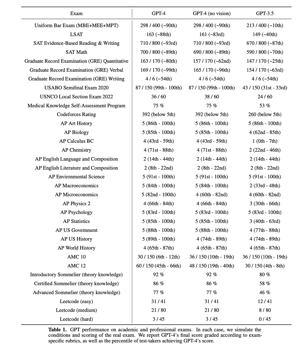 John_Bailey's tweet photo. GPT-4 with some impressive pass rates of a variety of exams.  "We tested GPT-4 on a diverse set of benchmarks, including simulating exams that were originally designed for humans. We did no specific training for these exams." https://t.co/9gn7nmWGSD https://t.co/2PIT3kAQbn