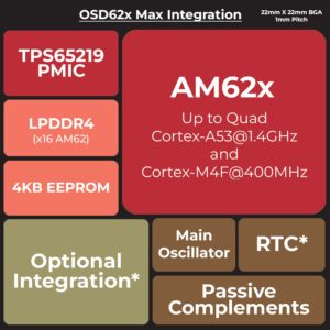 octavosystems's tweet photo. Octavo Systems announces at @embedded_world 
 our NEW OSD62x family of SiPs in two options: Maximized Integration &amp; Size Optimized; expanding the performance of edge and small form factor embedded processing into the next generation!  @TXInstruments #AM62  https://t.co/vyaZKQq1RZ https://t.co/E56Cv78SBP