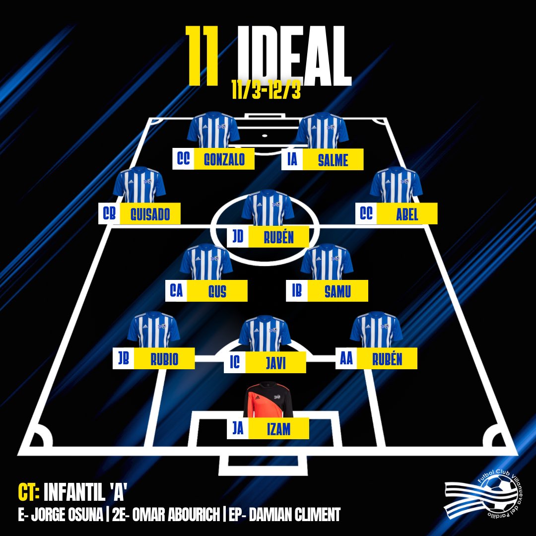 FCVPAR's tweet photo. 11 Y 7 IDEAL 🔵⚪️

¡Este es el 11 y el 7 con los jugadores destacados de la jornada! 🔝

¡Enhorabuena a todos nuestros cracks! 💙

#ViveLaPARDIMANIA ⚽️💙 https://t.co/a0M2dXncQX