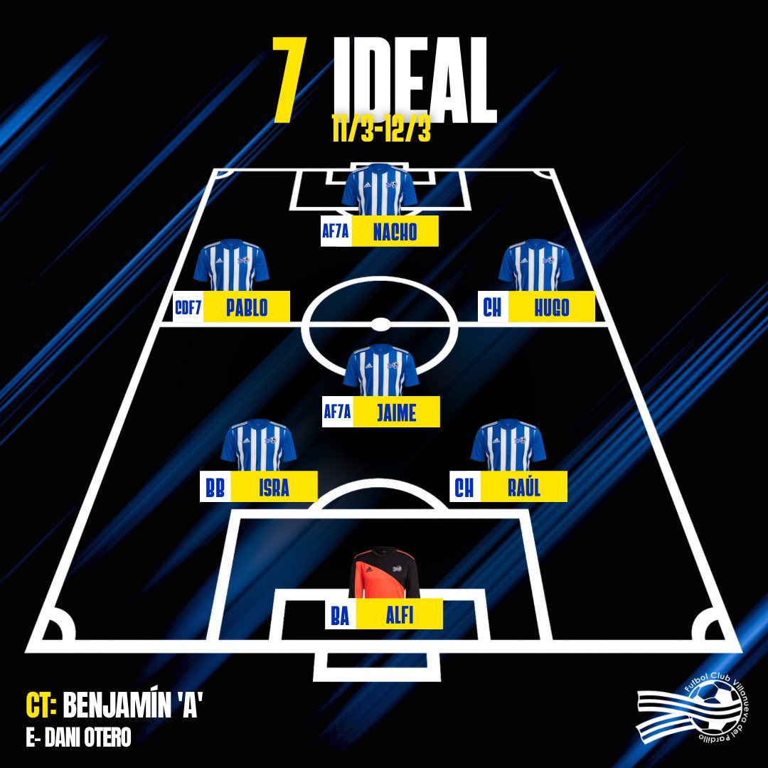 FCVPAR's tweet photo. 11 Y 7 IDEAL 🔵⚪️

¡Este es el 11 y el 7 con los jugadores destacados de la jornada! 🔝

¡Enhorabuena a todos nuestros cracks! 💙

#ViveLaPARDIMANIA ⚽️💙 https://t.co/a0M2dXncQX