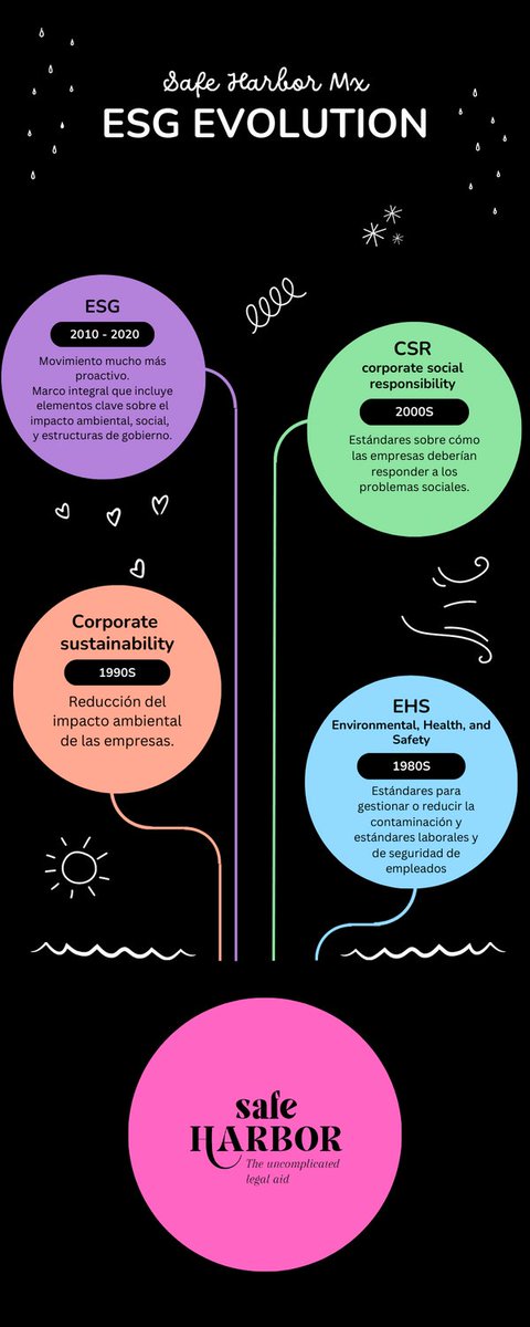 PaoMosti's tweet photo. #ESGevolution. Desde los 80s las empresas han buscado adoptar criterios y estándares que ayuden a reducir el #impactoambiental y #social. #integridadcorporativa #empresas #makeanimpact #integrityiscool https://t.co/Y84PSsnoNl