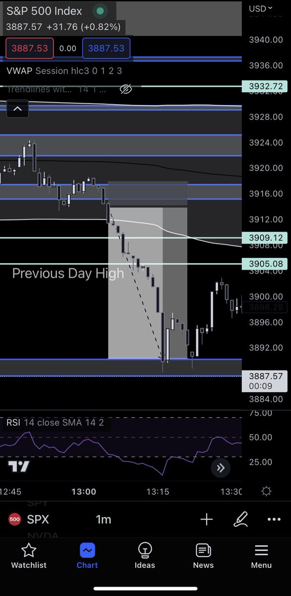 Daniel07914142's tweet photo. Took SPX $3870 Puts after reject and following the downtrend we had going on. Entry 1.75    Exit 2.95 https://t.co/Mi9jed2Cmp