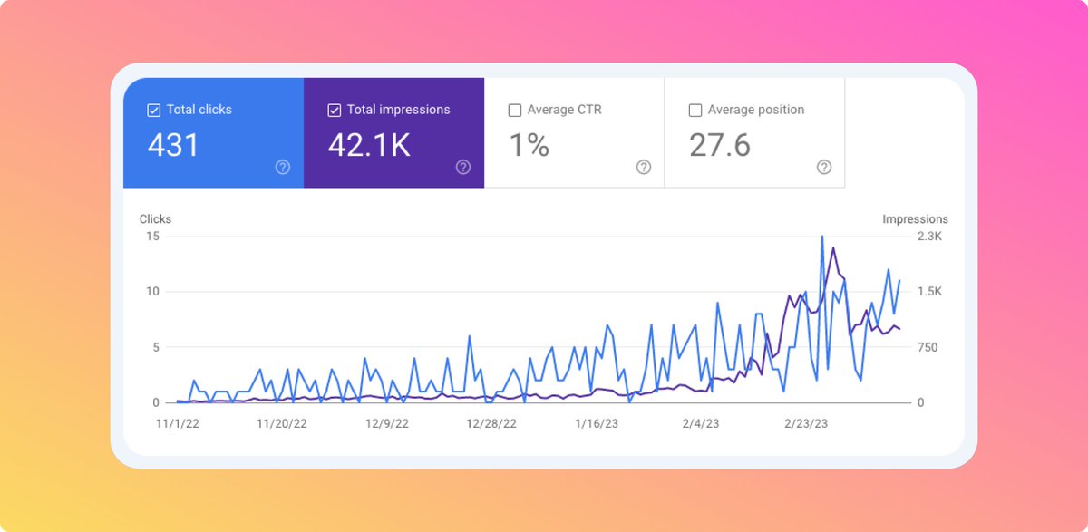 For those interested in analytics like me here are the google search console stats for <a href="/myweb3jobs/">Web3 Jobs</a> 

Google is finally passing social traffic which is exciting!

#buildinpublic