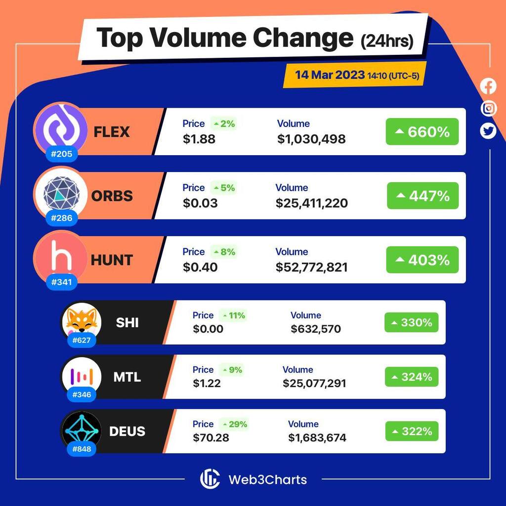 Web3Charts's tweet photo. 1. #FLEXCoin $flex
2. #Orbs $orbs
3. #Hunt $hunt
4. #ShinaInu $shi
5. #MetalDAO $mtl
6. #DEUSFinance $deus
#Web3ChartsTopVolumeGainer24h https://t.co/rgJx9p5Rj6