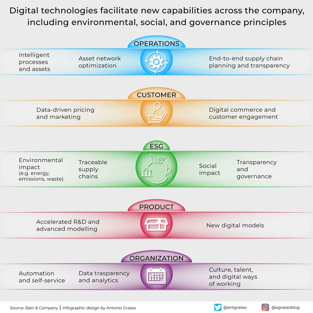 The capabilities that digital technologies enable are many. They pervasively impact the whole organization, spreading benefits across the organization and allowing a different vision for sustainability.
Microblog and social design by @antgrasso via
@LindaGrassO #ESG #Tech