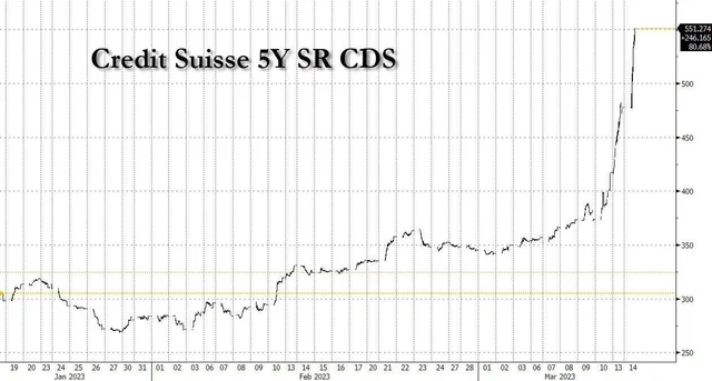 WallStreetMav's tweet photo. Debit Suisse current CDS at 551 (up from ATH 446 yesterday) 🔥Insurance to protect against default on Credit Suisse bonds. 

Is this the next domino ? https://t.co/J8ylq1zeMo