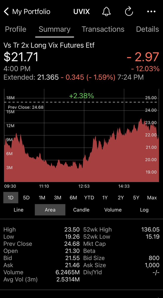 UVIX_Trader's tweet photo. March 14, 2023    The  239th day of trading for $UVIX

A turnaround day for UVIX today, which turned lower after a huge 3 day run-up. 

#UVIX closed at $21.71 down $2.97 or 12% on very heavy volume. UVIX was down 22% at one point this morning. https://t.co/E8p6oAg16D