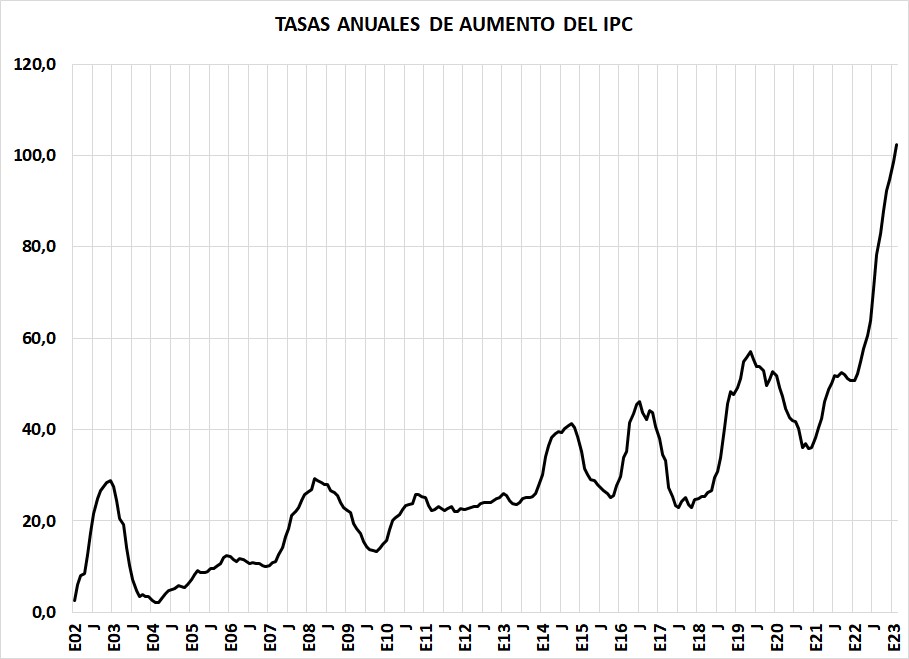 El pico inflacionario que ya supera el 100% se disparó respecto a los otros picos que se ven en el gráfico. Esto quiere decir que la inflación se descontrola y se puede entrar en hiperinflación. No es un escenario descartable