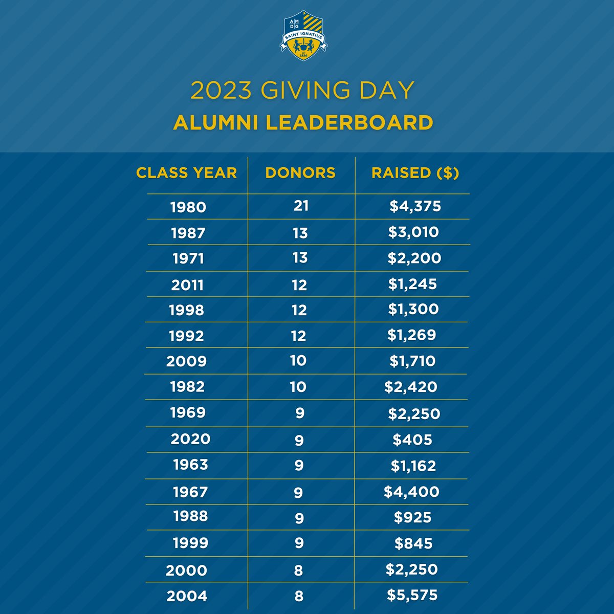 SIHSCleveland's tweet photo. Check out our current #SIHSGivingDay alumni leaderboard! Help YOUR class reach #1 by making a gift at https://t.co/2wzGw9pyUm.

No donation is too small– every dollar makes a difference in the lives of our students! https://t.co/c7ZJf2Ib0F