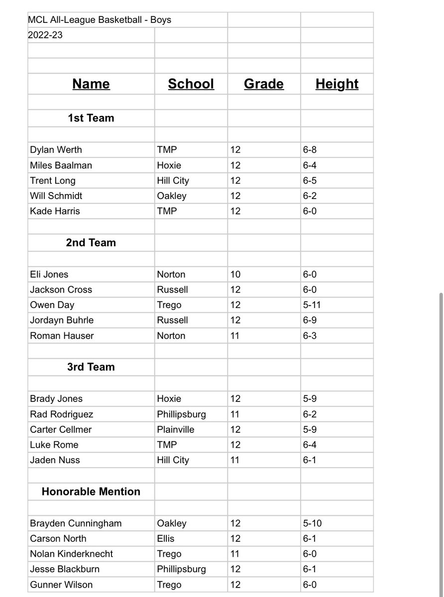 sportsinkansas's tweet image. MCL All-League Basketball Selections - 2023 Boys &amp;amp; Girls 🏀
