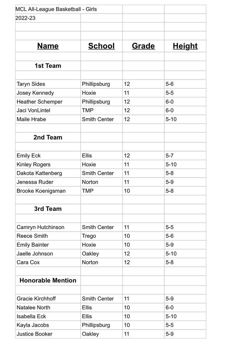 sportsinkansas's tweet image. MCL All-League Basketball Selections - 2023 Boys &amp;amp; Girls 🏀
