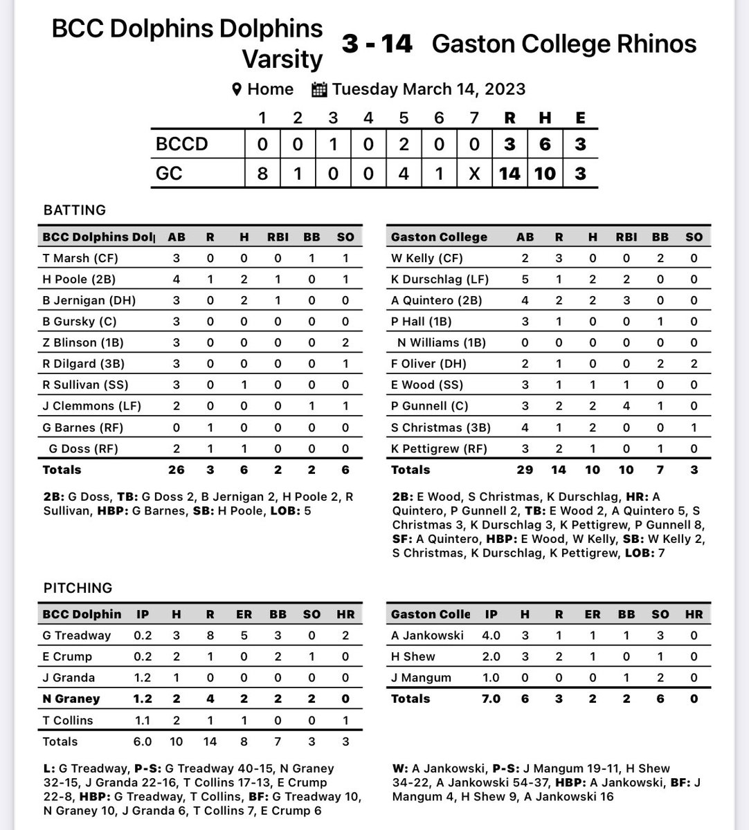 Gaston College Baseball tweet media