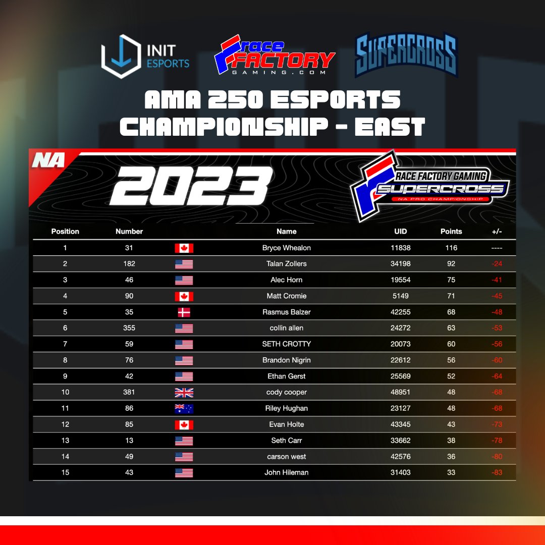 We are at the halfway point of our AMA Esports Championship. Check out who is leading in all 3 series! 

#mxs #mxsim #mxsimulator #mxsimulatorworld #motocross #supercross #sx #m× #dirtbikes #dirtbike #thisismoto #racefactorygaming #initesports #startyoursystems #estv