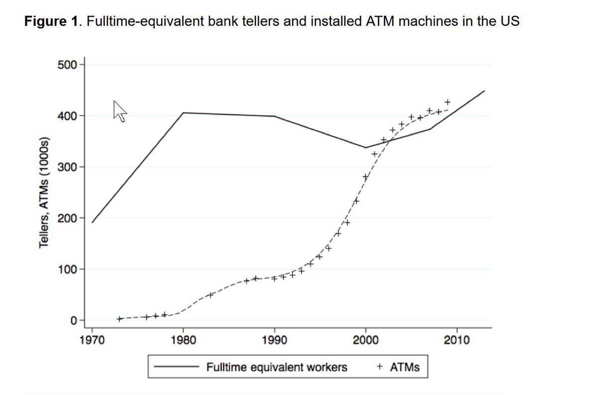 Just one of the 270 jobs in the 1950 census has been eliminated by automation... elevator operator.

Other jobs that were expected to be automated by tech, like bank tellers by ATMs, just shifted the nature of the job. 

Hopefully, AI follows this pattern. cepr.org/voxeu/columns/…