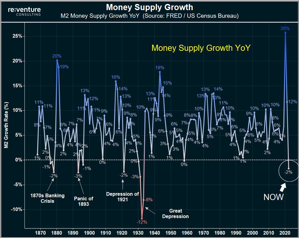GrantCardone's tweet photo. TERRIFYING - M2 money supply -  this graph has only done this 3 times . https://t.co/EiPnfYv5a3