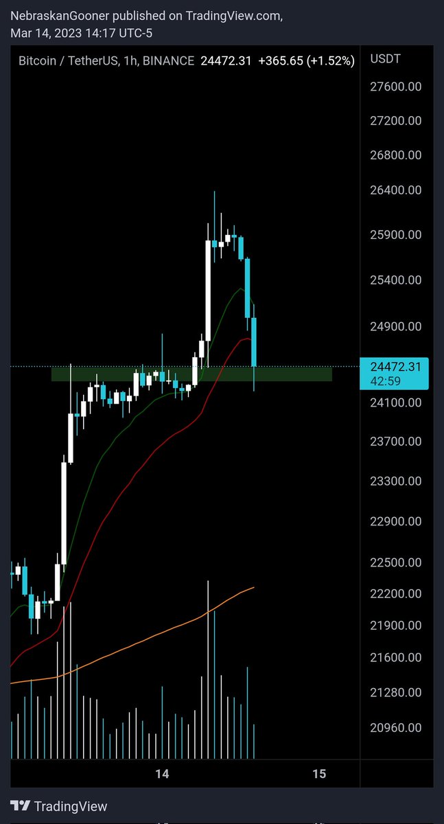 Nebraskangooner's tweet photo. #Bitcoin finally back to support so maybe a little relief here https://t.co/A6m7vzjg0a