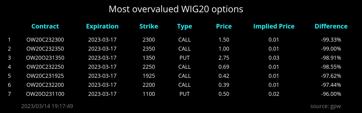 📊 WIG20 OPTIONS MISPRICING 📊

Opcje, których cena rynkowa znacznie różni się od ceny implikowanej na podstawie trójmianowego modelu wyceny opcji.

#WIG20 #WIG #options #opcje #giełda #python #project