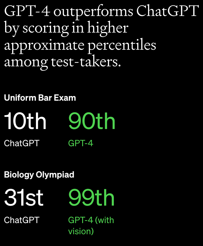 snpranav's tweet photo. Many complained about students using GPT-3 to cheat on exams...

Now it's in GPT-4's marketing material 😝 https://t.co/x8zYSRhB5m