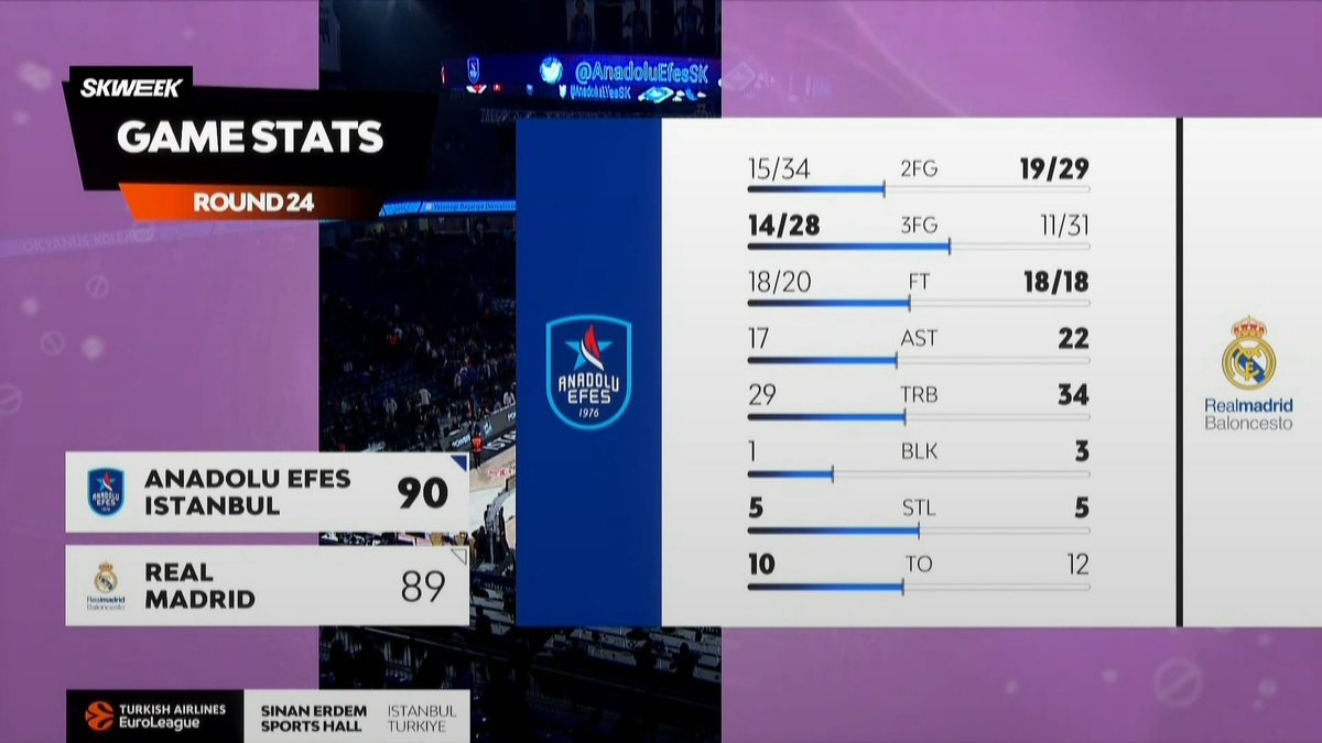 TheUpset_media's tweet photo. ⏰FIN DE MATCH
Enorme suspense, 3QT de folie, Efes s'est fait peur mais sécurise la victoire. On pourrait parler d'arbitrage, mais on préfèrera parler de l'adresse de l'Anadolu, de Shane Larkin et des lacunes REELLES du Real au poste 1 et en défense. #EFSRMB #SkweekLive https://t.co/9h8KjfSVrv